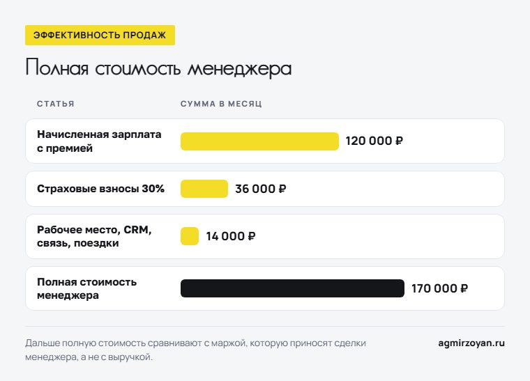 Полная стоимость менеджера по продажам в месяц: зарплата с премией 120 000 рублей, взносы 36 000, рабочее место и связь 14 000, всего 170 000 рублей