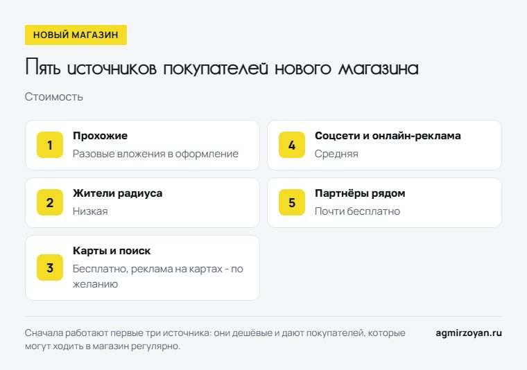 Пять источников покупателей нового магазина и их стоимость: прохожие, жители радиуса, карты и поиск, соцсети и онлайн-реклама, партнёры рядом