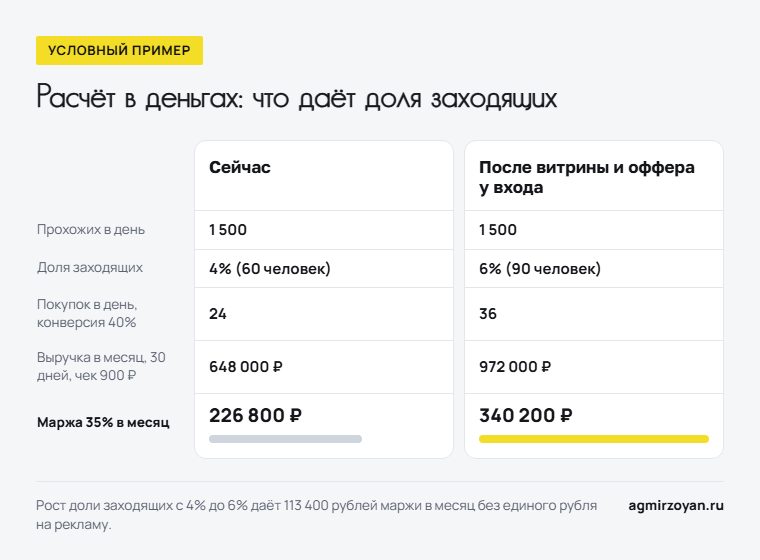 Условный пример: рост доли заходящих с 4% до 6% поднимает маржу магазина с 226 800 до 340 200 рублей в месяц