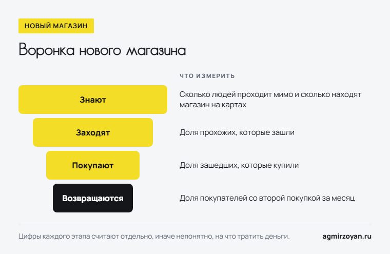 Воронка нового магазина: знают, заходят, покупают, возвращаются - и что измерить на каждом этапе