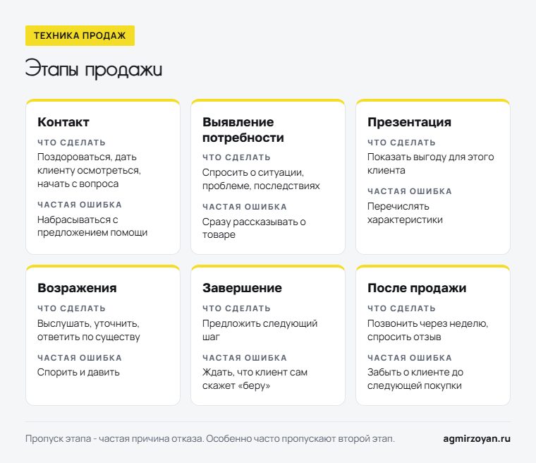 Шесть этапов продажи, от контакта до работы после продажи: что сделать на каждом и частая ошибка