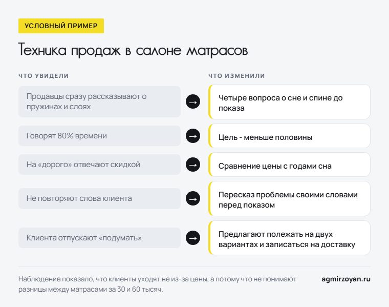 Условный пример салона матрасов: что увидели в разговорах продавцов и что изменили