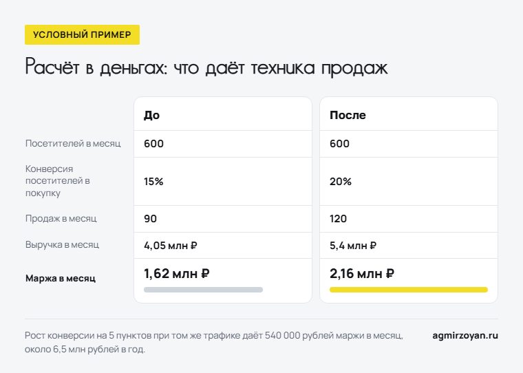 Условный пример салона матрасов: конверсия растёт с 15% до 20%, маржа в месяц - с 1,62 до 2,16 млн рублей