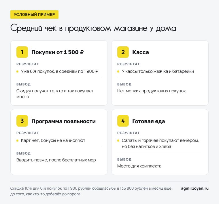 Условный пример: что проверили в продуктовом магазине у дома перед скидкой от суммы - покупки от 1 500 рублей, касса, программа лояльности, готовая еда