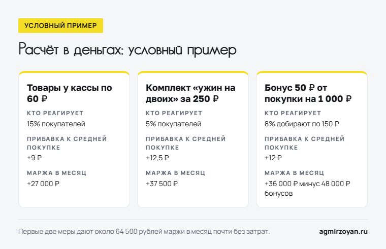 Условный пример: товары у кассы дают +27 000 рублей маржи в месяц, комплект +37 500 рублей, бонус от суммы +36 000 рублей минус 48 000 рублей бонусов