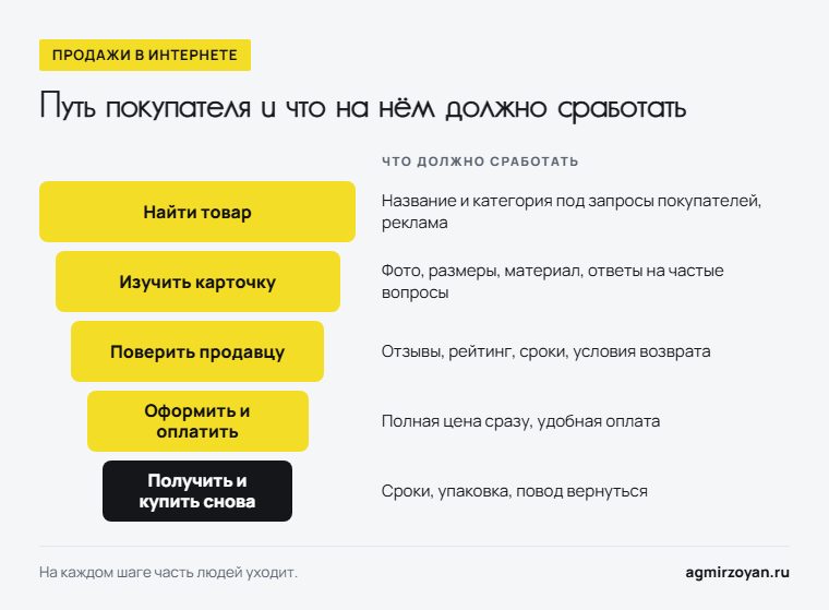 Путь покупателя в интернете из пяти шагов, от поиска товара до повторной покупки, и что должно сработать на каждом