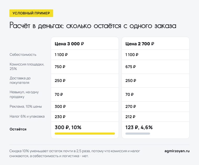 Условный пример заказа на маркетплейсе: при цене 3 000 рублей остаётся 300 рублей, 10%, при цене 2 700 рублей - 123 рубля, 4,6%