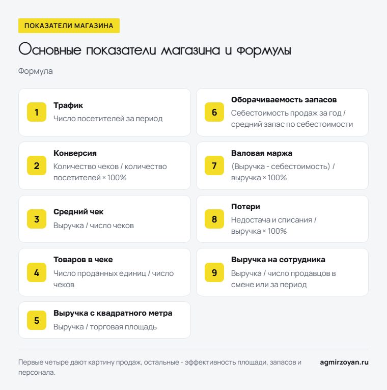 Девять основных показателей розничного магазина и формулы для них: трафик, конверсия, средний чек, товаров в чеке, выручка с метра, оборачиваемость, валовая маржа, потери, выручка на сотрудника