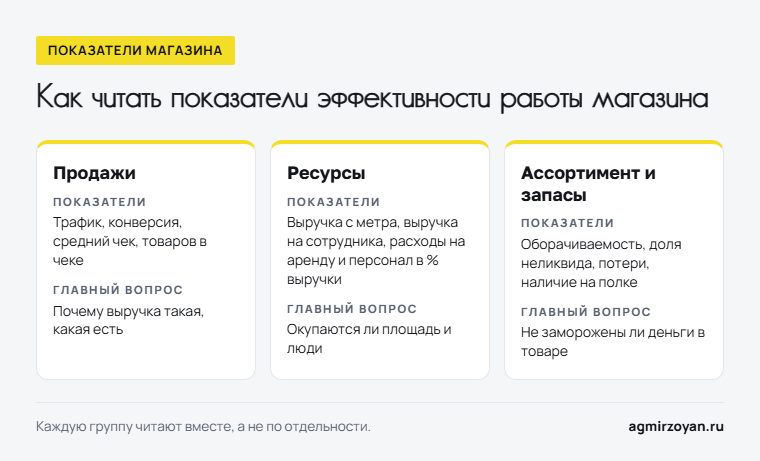 Три группы показателей магазина: продажи, ресурсы, ассортимент и запасы - какие показатели входят и на какой главный вопрос отвечает каждая