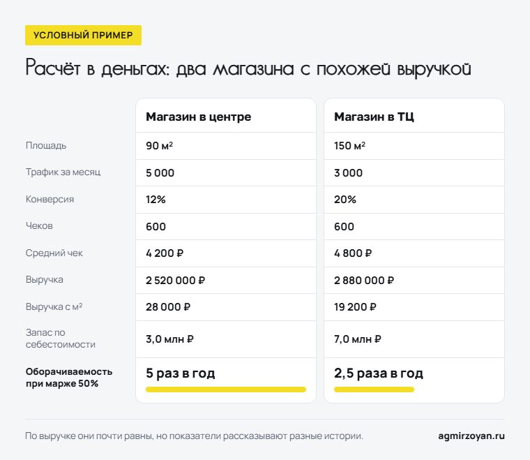 Условный пример: магазин в центре и магазин в ТЦ с выручкой 2,52 и 2,88 млн рублей, оборачиваемость запаса 5 и 2,5 раза в год