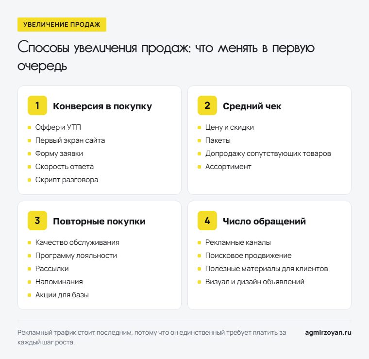 Четыре множителя выручки по порядку: конверсия в покупку, средний чек, повторные покупки, число обращений - что менять в каждом