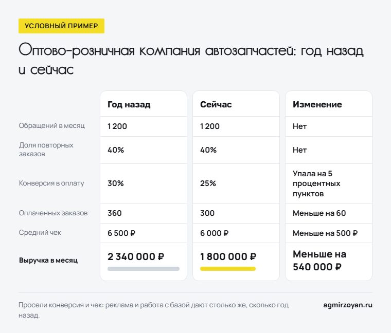 Условный пример: показатели компании автозапчастей год назад и сейчас - обращения те же, конверсия и средний чек упали