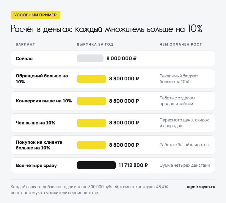 Условный пример: рост каждого из четырёх множителей на 10% даёт одинаковую выручку, а все четыре вместе - 11 712 800 рублей