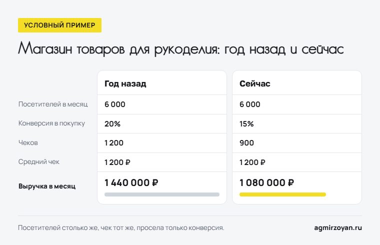 Условный пример магазина товаров для рукоделия: посетителей и средний чек те же, конверсия упала с 20% до 15%, выручка - с 1 440 000 до 1 080 000 рублей