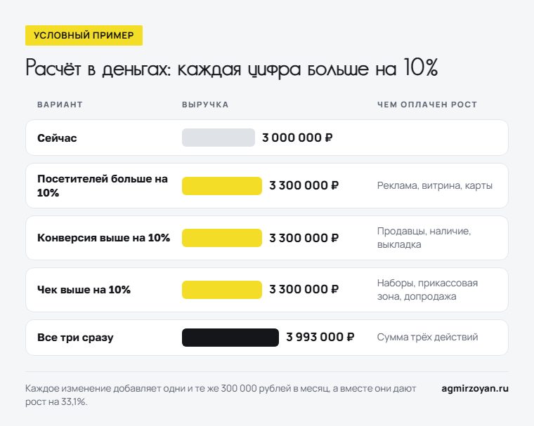 Условный пример: рост посетителей, конверсии или среднего чека на 10% даёт 3 300 000 рублей выручки, все три вместе - 3 993 000 рублей