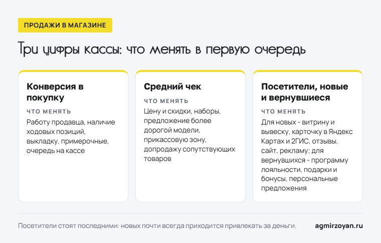 Три цифры кассы магазина - конверсия в покупку, средний чек, посетители: что менять в каждой