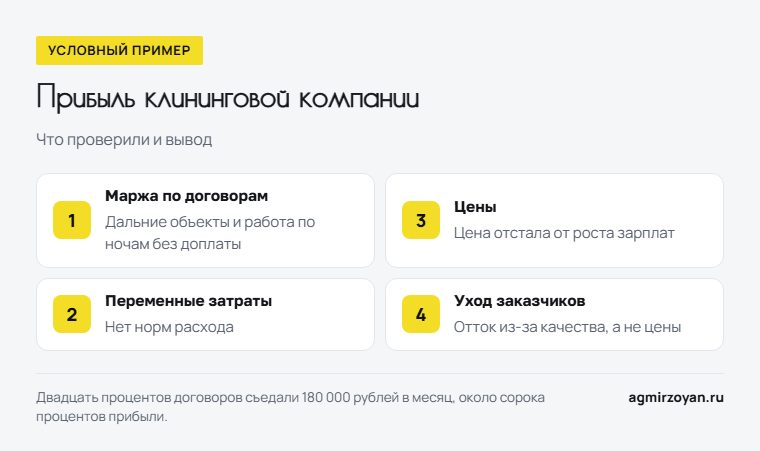 Условный пример клининговой компании: что проверили - маржу по договорам, переменные затраты, цены, уход заказчиков - и вывод по каждому