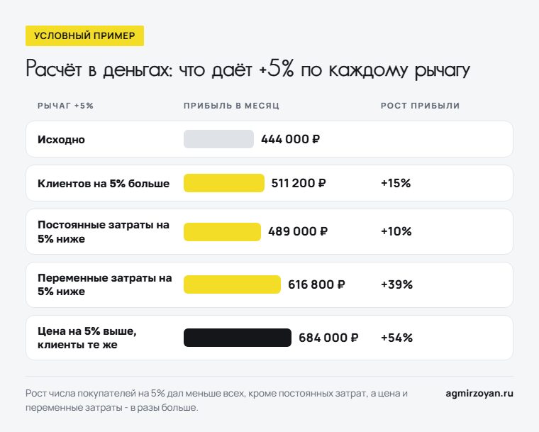 Условный пример: прибыль 444 000 рублей в месяц растёт на 15% от роста числа клиентов на 5% и на 54% от роста цены на 5%