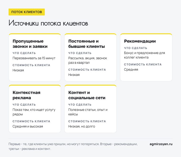 Пять источников потока клиентов в B2B-услугах: пропущенные звонки, постоянные клиенты, рекомендации, контекстная реклама, контент - что сделать и стоимость клиента