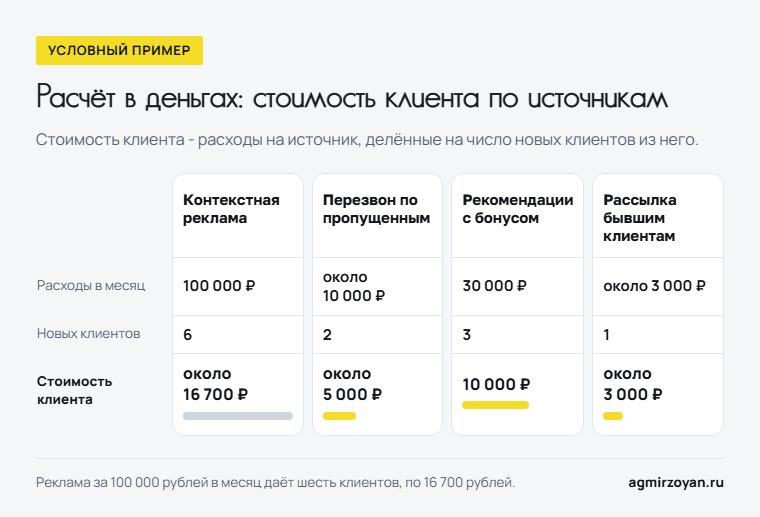 Условный пример стоимости клиента по источникам: контекстная реклама около 16 700 рублей, перезвон около 5 000, рекомендации 10 000, рассылка около 3 000 рублей